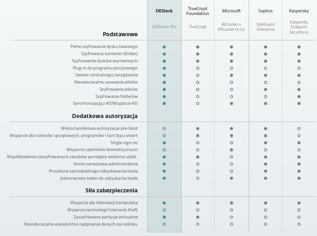 Porównanie DESlock+ z innymi rozwiązaniami do szyfrowania komputerów